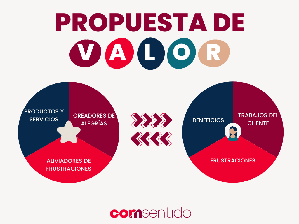 propuesta-de-valor-infografia-comsentido